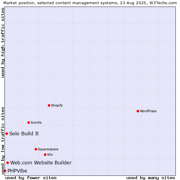 Market position of Web.com Website Builder vs. Solo Build It vs. PHPVibe