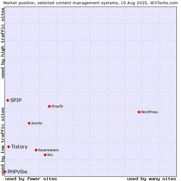 Market position of Tistory vs. SPIP vs. PHPVibe