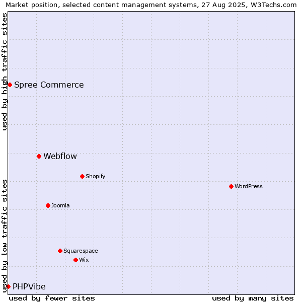 Market position of Webflow vs. Spree Commerce vs. PHPVibe
