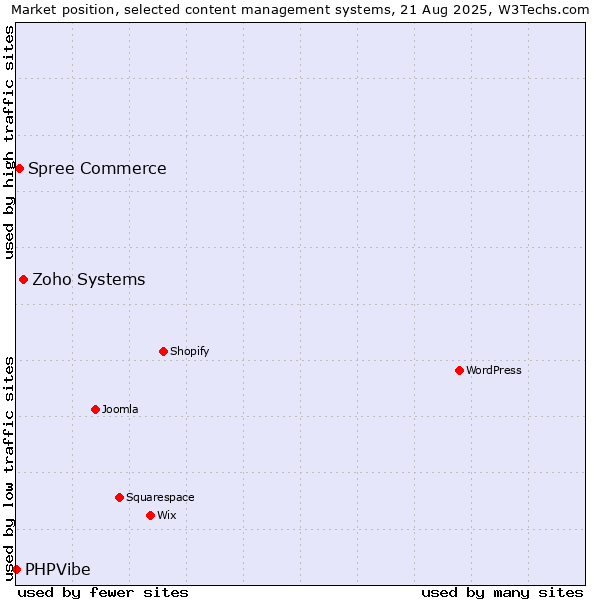 Market position of Zoho Systems vs. Spree Commerce vs. PHPVibe