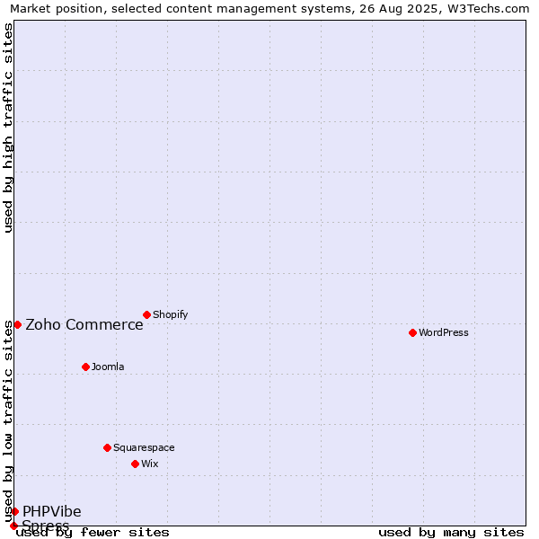 Market position of Zoho Commerce vs. PHPVibe vs. Spress