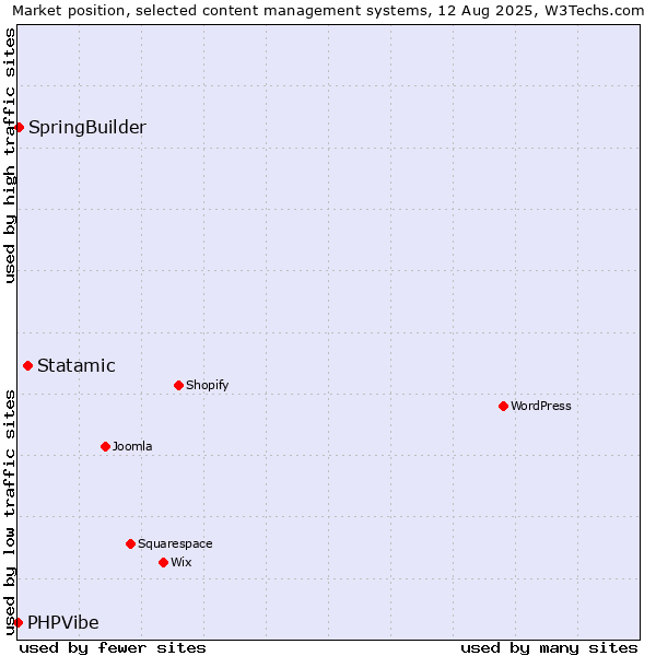 Market position of Statamic vs. SpringBuilder vs. PHPVibe