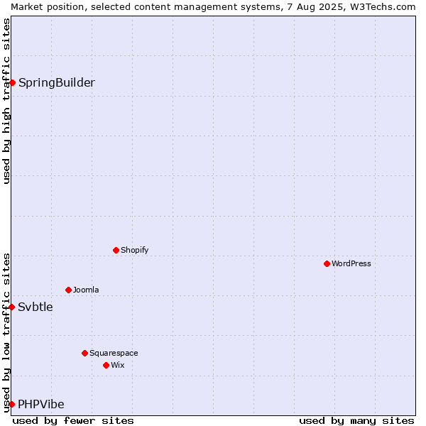 Market position of SpringBuilder vs. Svbtle vs. PHPVibe