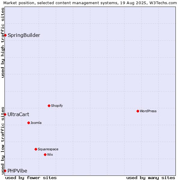 Market position of SpringBuilder vs. UltraCart vs. PHPVibe