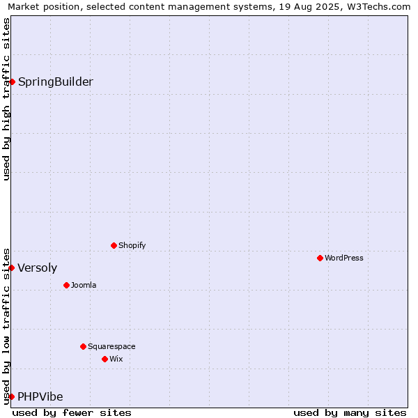 Market position of SpringBuilder vs. Versoly vs. PHPVibe