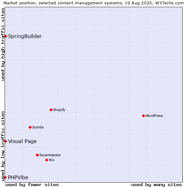 Market position of Visual Page vs. SpringBuilder vs. PHPVibe