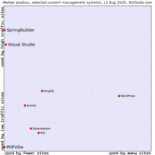 Market position of Visual Studio vs. SpringBuilder vs. PHPVibe