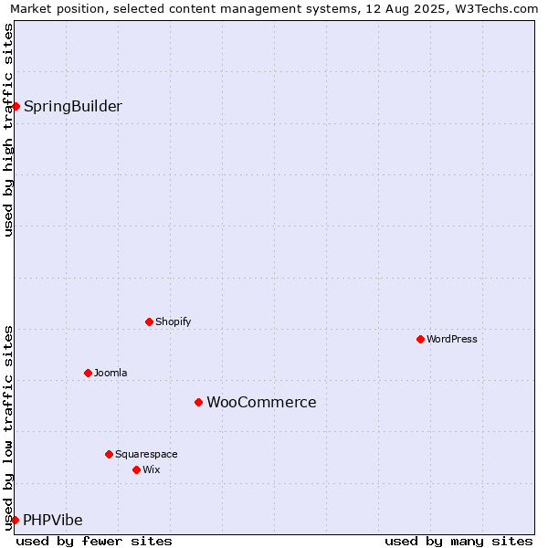 Market position of WooCommerce vs. SpringBuilder vs. PHPVibe