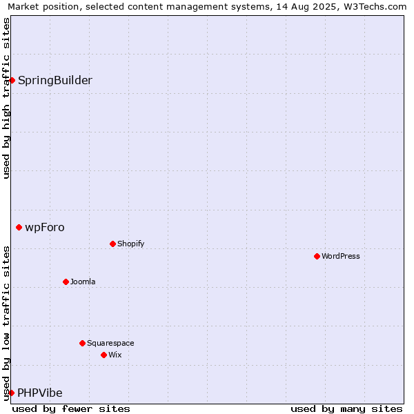 Market position of wpForo vs. SpringBuilder vs. PHPVibe