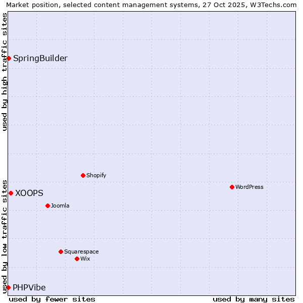 Market position of XOOPS vs. SpringBuilder vs. PHPVibe