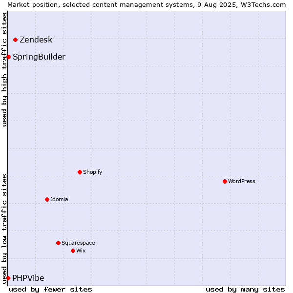 Market position of Zendesk vs. SpringBuilder vs. PHPVibe