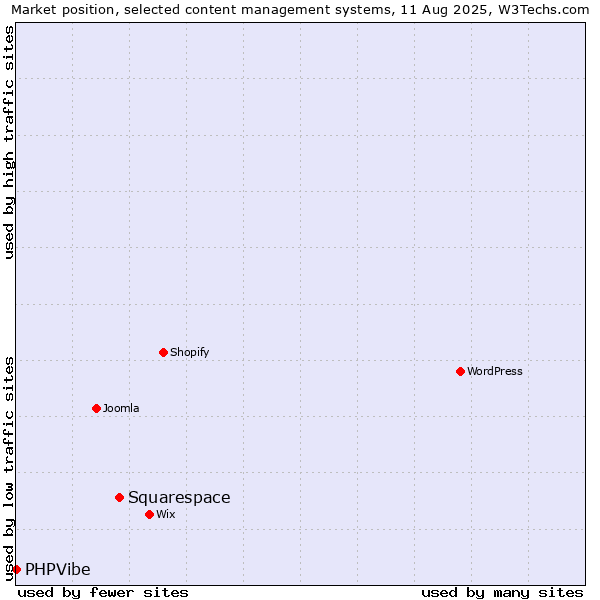 Market position of Squarespace vs. PHPVibe