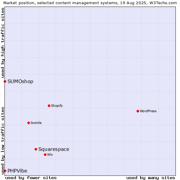 Market position of Squarespace vs. SUMOshop vs. PHPVibe