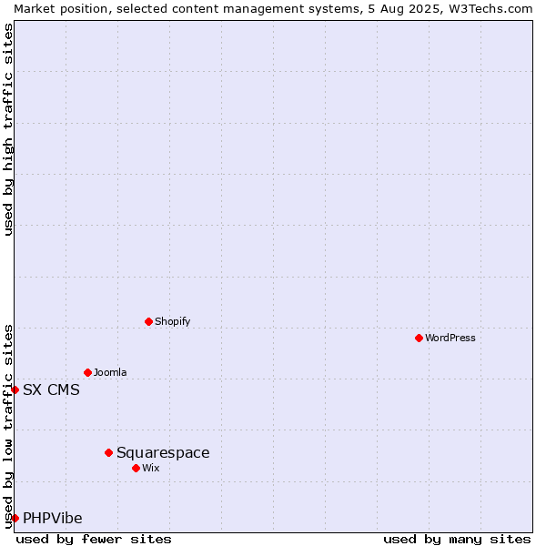 Market position of Squarespace vs. SX CMS vs. PHPVibe