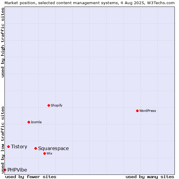 Market position of Squarespace vs. Tistory vs. PHPVibe