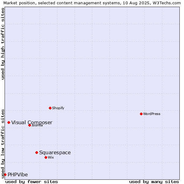 Market position of Squarespace vs. Visual Composer vs. PHPVibe