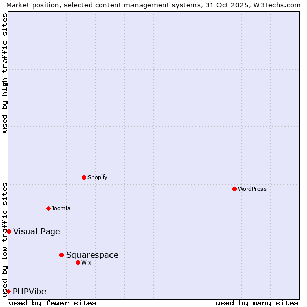 Market position of Squarespace vs. Visual Page vs. PHPVibe