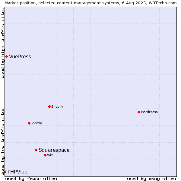 Market position of Squarespace vs. VuePress vs. PHPVibe