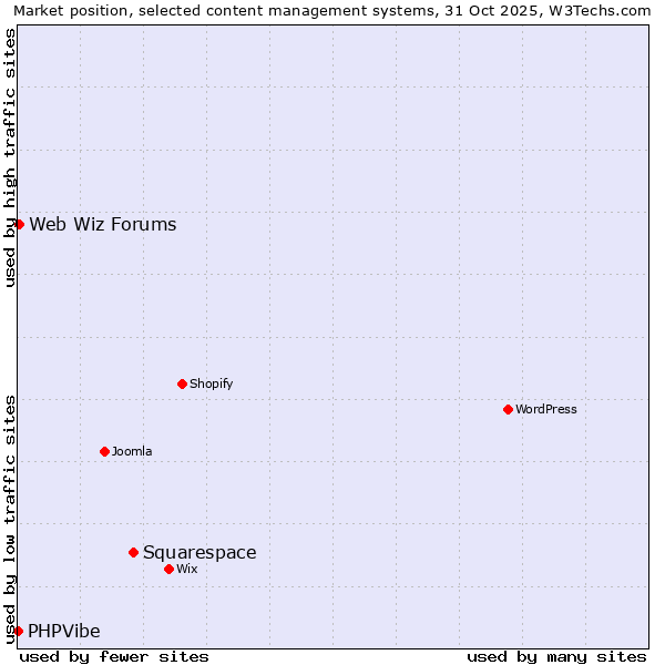 Market position of Squarespace vs. Web Wiz Forums vs. PHPVibe