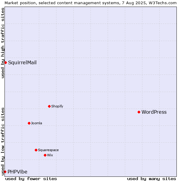 Market position of WordPress vs. SquirrelMail vs. PHPVibe