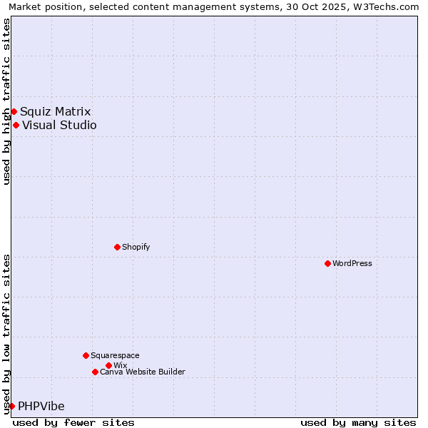 Market position of Visual Studio vs. Squiz Matrix vs. PHPVibe