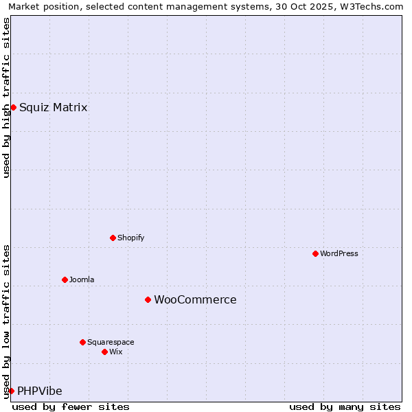 Market position of WooCommerce vs. Squiz Matrix vs. PHPVibe