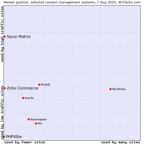 Market position of Zoho Commerce vs. Squiz Matrix vs. PHPVibe