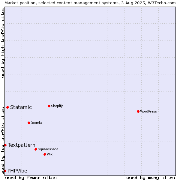 Market position of Statamic vs. Textpattern vs. PHPVibe