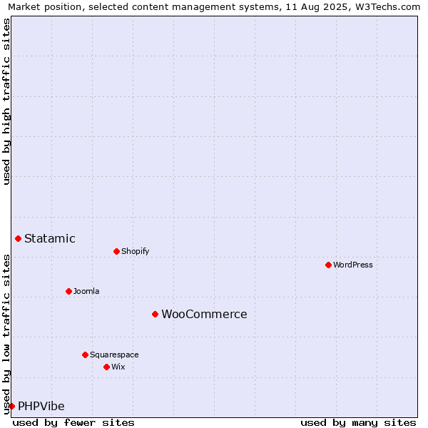 Market position of WooCommerce vs. Statamic vs. PHPVibe
