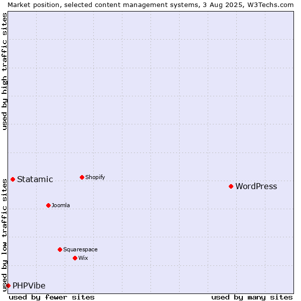 Market position of WordPress vs. Statamic vs. PHPVibe