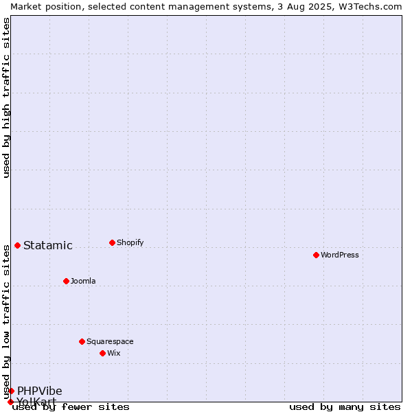 Market position of Statamic vs. PHPVibe vs. Yo!Kart