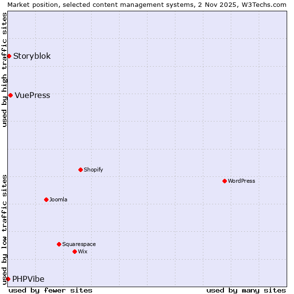 Market position of VuePress vs. Storyblok vs. PHPVibe