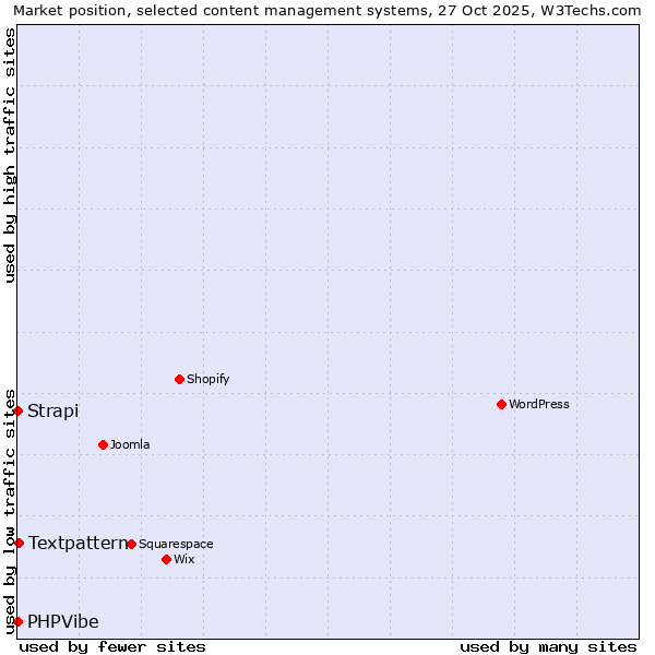 Market position of Textpattern vs. Strapi vs. PHPVibe
