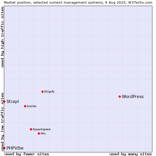 Market position of WordPress vs. Strapi vs. PHPVibe