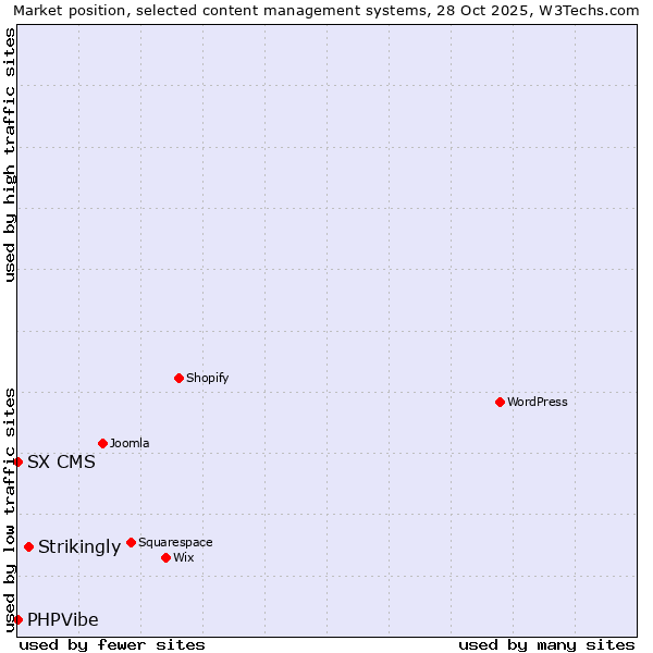 Market position of Strikingly vs. SX CMS vs. PHPVibe