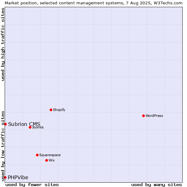 Market position of Subrion CMS vs. PHPVibe