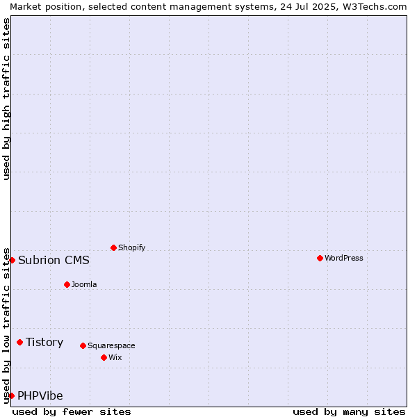 Market position of Tistory vs. Subrion CMS vs. PHPVibe