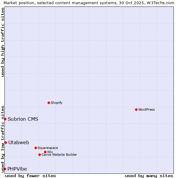 Market position of Utabweb vs. Subrion CMS vs. PHPVibe