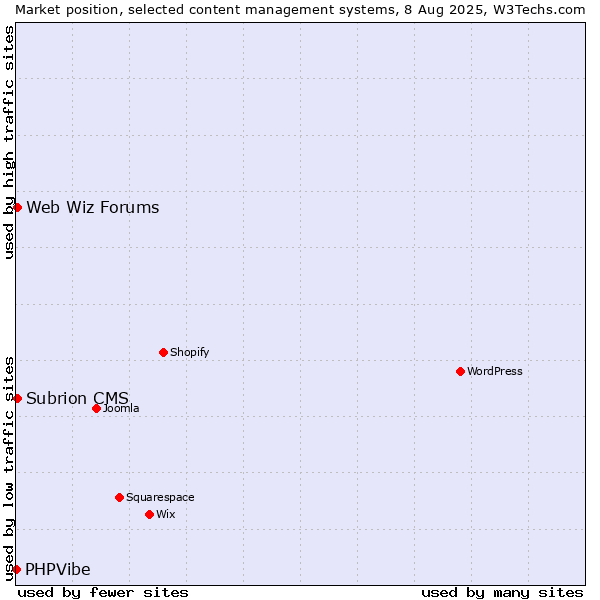 Market position of Web Wiz Forums vs. Subrion CMS vs. PHPVibe