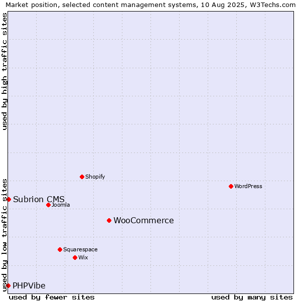 Market position of WooCommerce vs. Subrion CMS vs. PHPVibe