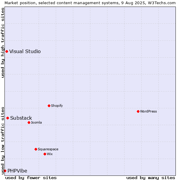 Market position of Substack vs. Visual Studio vs. PHPVibe