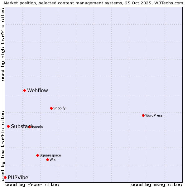 Market position of Webflow vs. Substack vs. PHPVibe