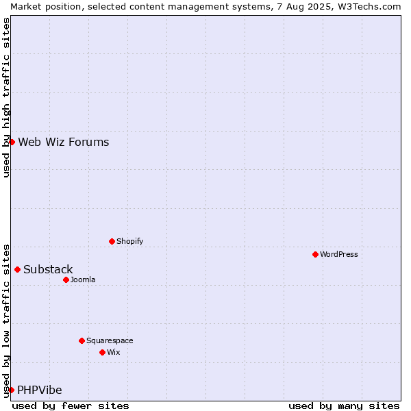 Market position of Substack vs. Web Wiz Forums vs. PHPVibe