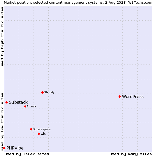 Market position of WordPress vs. Substack vs. PHPVibe