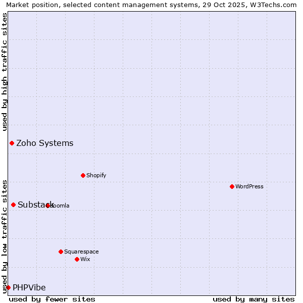 Market position of Substack vs. Zoho Systems vs. PHPVibe