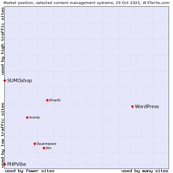 Market position of WordPress vs. SUMOshop vs. PHPVibe