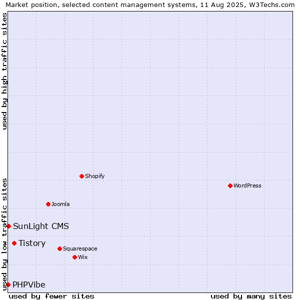 Market position of Tistory vs. SunLight CMS vs. PHPVibe