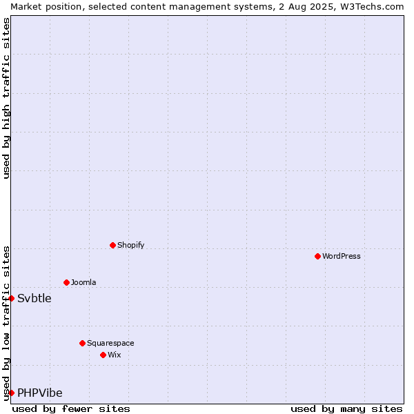 Market position of Svbtle vs. PHPVibe