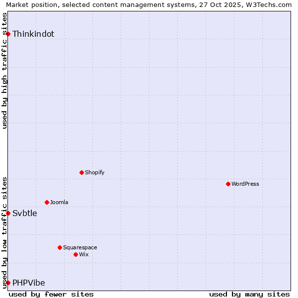 Market position of Thinkindot vs. Svbtle vs. PHPVibe