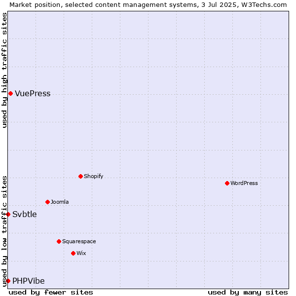 Market position of VuePress vs. Svbtle vs. PHPVibe